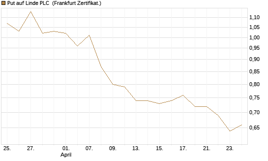 Put auf Linde PLC [BNP Paribas Emissions- und Handelsges.] Chart