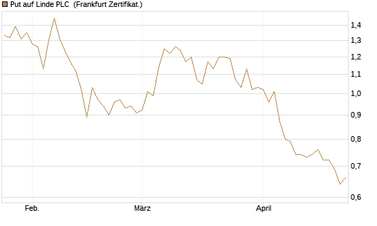 Put auf Linde PLC [BNP Paribas Emissions- und Handelsges.] Chart