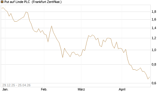 Put auf Linde PLC [BNP Paribas Emissions- und Handelsges.] Chart