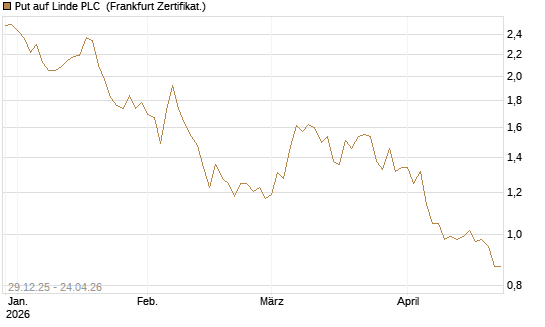 Put auf Linde PLC [BNP Paribas Emissions- und Handelsges.] Chart