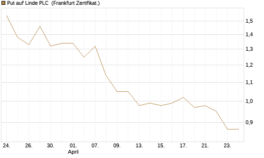 Put auf Linde PLC [BNP Paribas Emissions- und Handelsges.] Chart