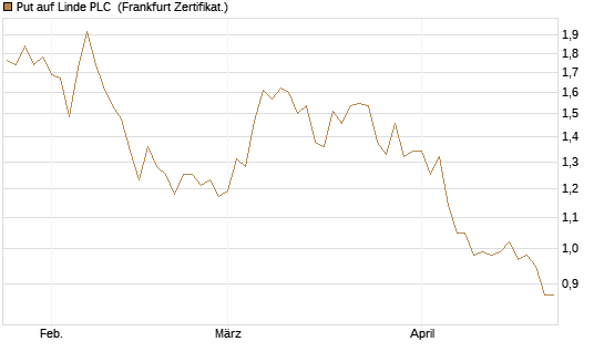 Put auf Linde PLC [BNP Paribas Emissions- und Handelsges.] Chart