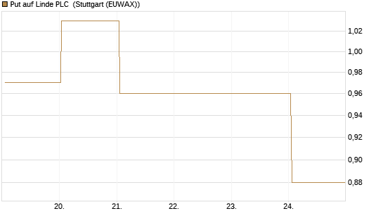 Put auf Linde PLC [BNP Paribas Emissions- und Handelsges.] Chart