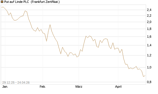Put auf Linde PLC [BNP Paribas Emissions- und Handelsges.] Chart