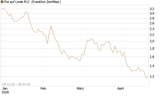 Put auf Linde PLC [BNP Paribas Emissions- und Handelsges.] Chart