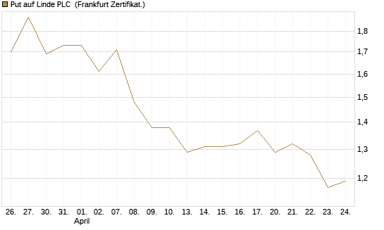 Put auf Linde PLC [BNP Paribas Emissions- und Handelsges.] Chart