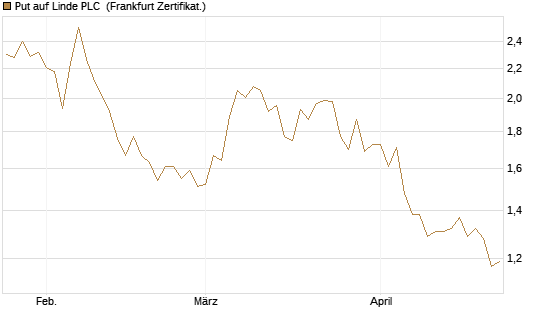 Put auf Linde PLC [BNP Paribas Emissions- und Handelsges.] Chart