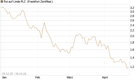Put auf Linde PLC [BNP Paribas Emissions- und Handelsges.] Chart