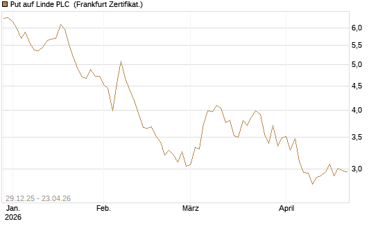 Put auf Linde PLC [BNP Paribas Emissions- und Handelsges.] Chart