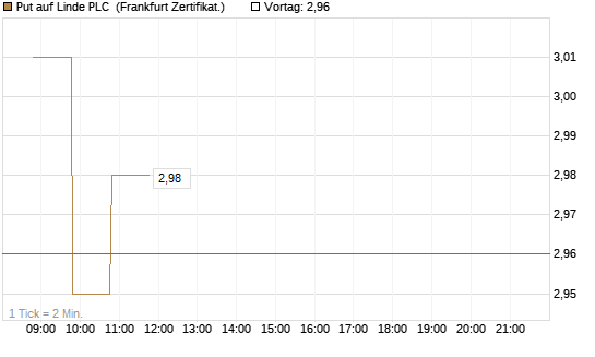 Put auf Linde PLC [BNP Paribas Emissions- und Handelsges.] Chart