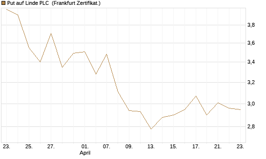 Put auf Linde PLC [BNP Paribas Emissions- und Handelsges.] Chart