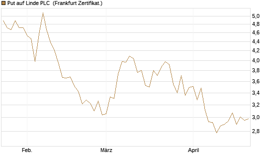 Put auf Linde PLC [BNP Paribas Emissions- und Handelsges.] Chart