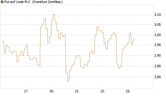Put auf Linde PLC [BNP Paribas Emissions- und Handelsges.] Chart