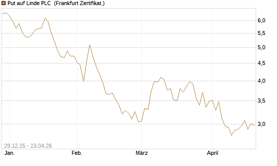 Put auf Linde PLC [BNP Paribas Emissions- und Handelsges.] Chart