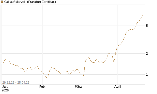 Call auf Marvell [BNP Paribas Emissions- und Handelsges.] Chart