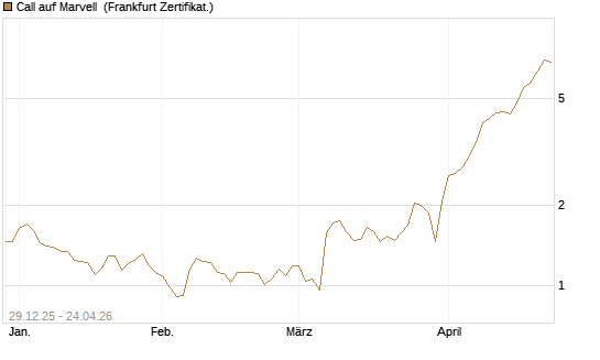 Call auf Marvell [BNP Paribas Emissions- und Handelsges.] Chart