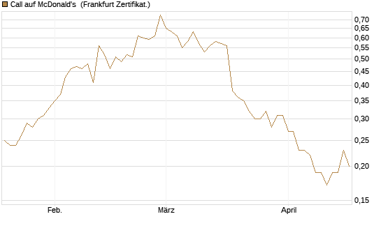 Call auf McDonald's [BNP Paribas Emissions- und Handelsges.] Chart