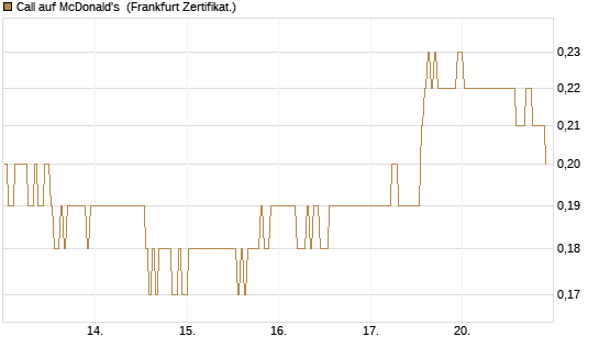 Call auf McDonald's [BNP Paribas Emissions- und Handelsges.] Chart