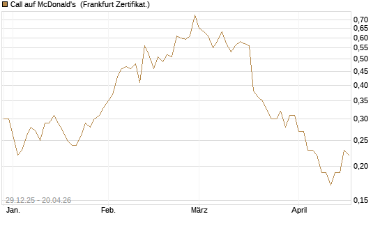 Call auf McDonald's [BNP Paribas Emissions- und Handelsges.] Chart