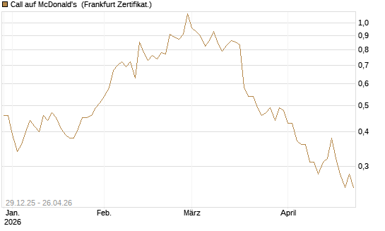 Call auf McDonald's [BNP Paribas Emissions- und Handelsges.] Chart