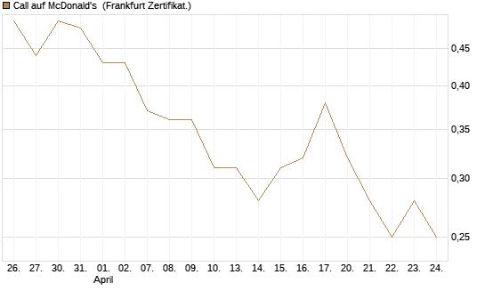 Call auf McDonald's [BNP Paribas Emissions- und Handelsges.] Chart