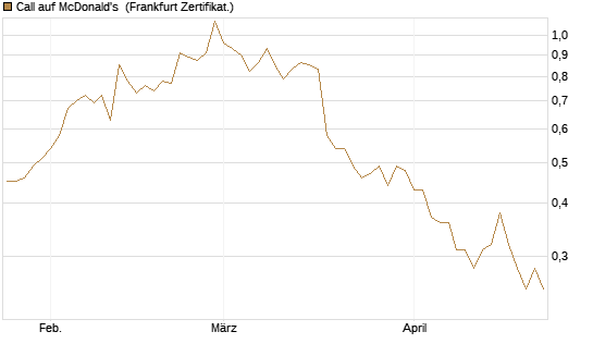 Call auf McDonald's [BNP Paribas Emissions- und Handelsges.] Chart