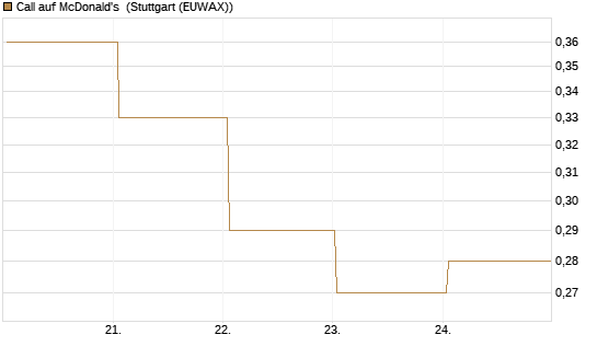 Call auf McDonald's [BNP Paribas Emissions- und Handelsges.] Chart