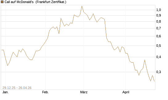 Call auf McDonald's [BNP Paribas Emissions- und Handelsges.] Chart
