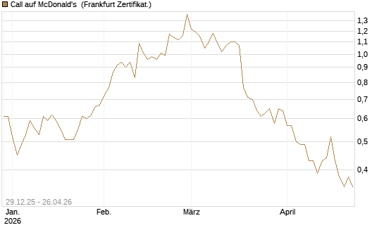 Call auf McDonald's [BNP Paribas Emissions- und Handelsges.] Chart