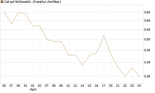 Call auf McDonald's [BNP Paribas Emissions- und Handelsges.] Chart