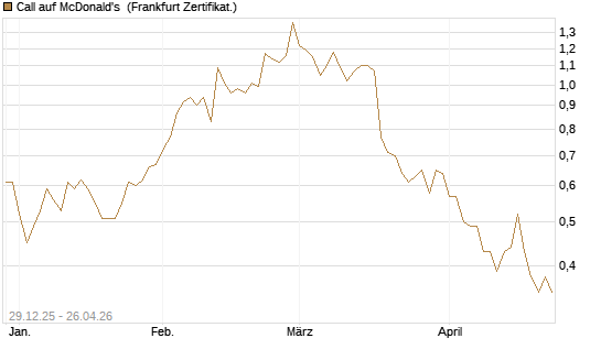 Call auf McDonald's [BNP Paribas Emissions- und Handelsges.] Chart