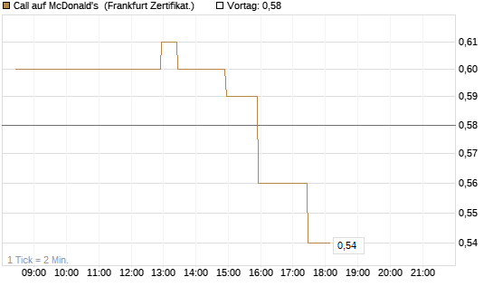 Call auf McDonald's [BNP Paribas Emissions- und Handelsges.] Chart