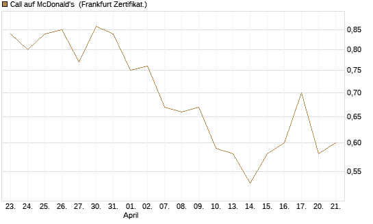 Call auf McDonald's [BNP Paribas Emissions- und Handelsges.] Chart