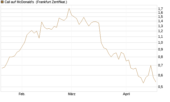Call auf McDonald's [BNP Paribas Emissions- und Handelsges.] Chart
