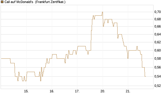 Call auf McDonald's [BNP Paribas Emissions- und Handelsges.] Chart