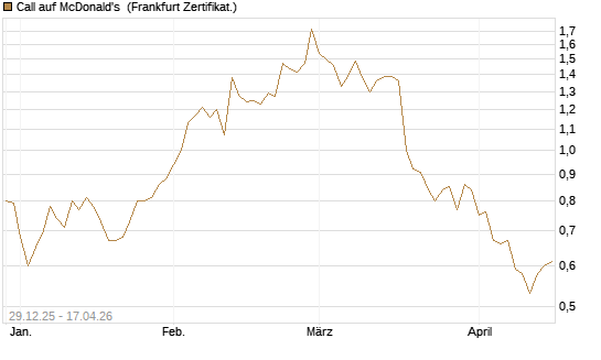 Call auf McDonald's [BNP Paribas Emissions- und Handelsges.] Chart