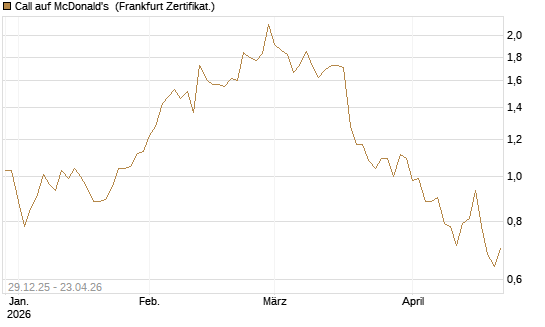 Call auf McDonald's [BNP Paribas Emissions- und Handelsges.] Chart