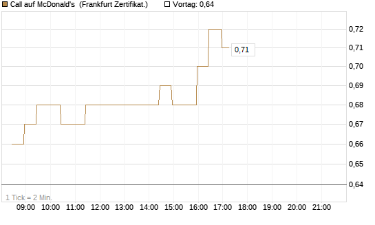 Call auf McDonald's [BNP Paribas Emissions- und Handelsges.] Chart