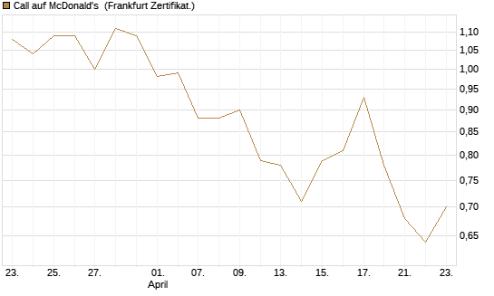 Call auf McDonald's [BNP Paribas Emissions- und Handelsges.] Chart