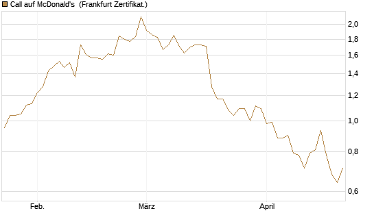Call auf McDonald's [BNP Paribas Emissions- und Handelsges.] Chart