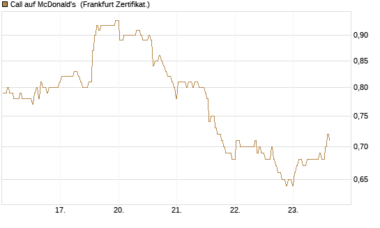 Call auf McDonald's [BNP Paribas Emissions- und Handelsges.] Chart