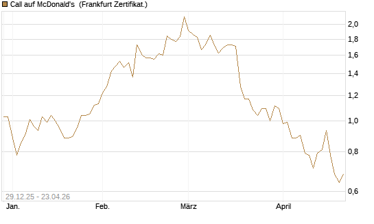 Call auf McDonald's [BNP Paribas Emissions- und Handelsges.] Chart