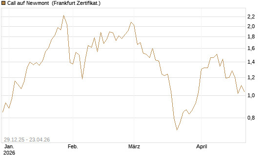Call auf Newmont [BNP Paribas Emissions- und Handelsges.] Chart
