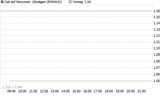 Call auf Newmont [BNP Paribas Emissions- und Handelsges.] Chart