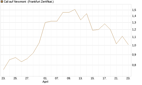 Call auf Newmont [BNP Paribas Emissions- und Handelsges.] Chart