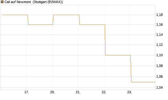 Call auf Newmont [BNP Paribas Emissions- und Handelsges.] Chart