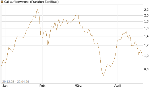 Call auf Newmont [BNP Paribas Emissions- und Handelsges.] Chart