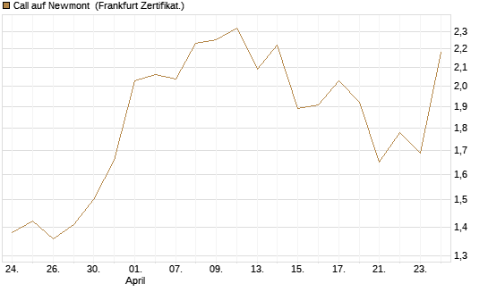 Call auf Newmont [BNP Paribas Emissions- und Handelsges.] Chart