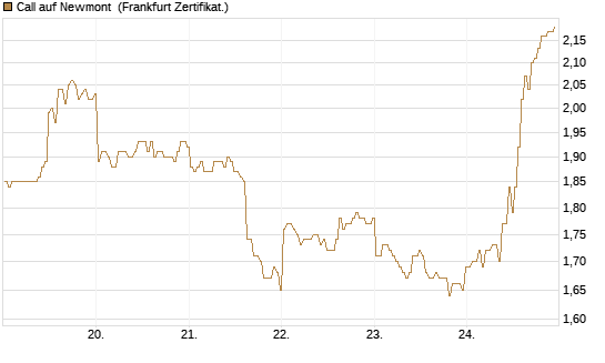 Call auf Newmont [BNP Paribas Emissions- und Handelsges.] Chart
