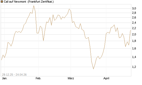 Call auf Newmont [BNP Paribas Emissions- und Handelsges.] Chart